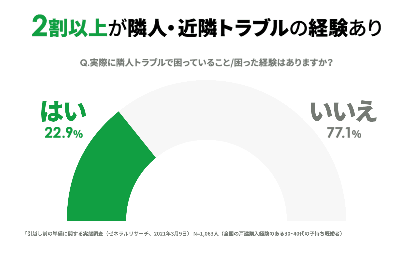 ２割以上が隣人・近隣トラブルの経験あり