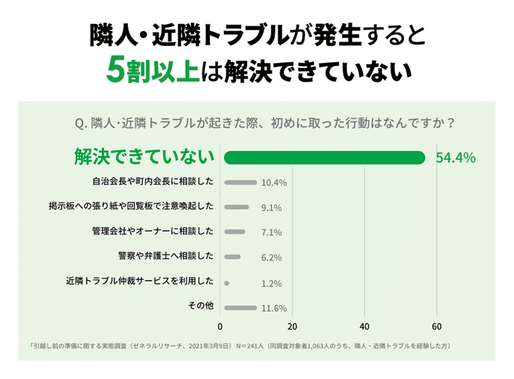 隣人・近隣トラブルが発生すると５割以上は解決できていない